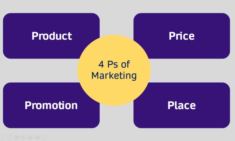 4 ps of Marketing in 2023