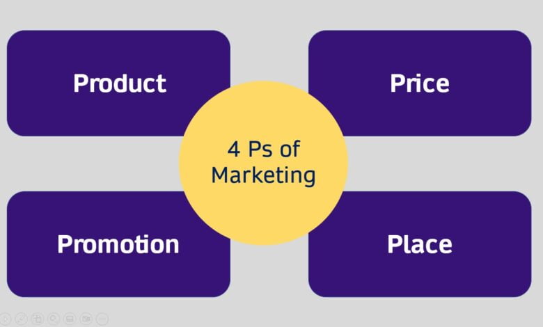 4 ps of Marketing in 2023